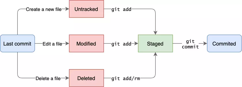 Stage-Commit Workflow